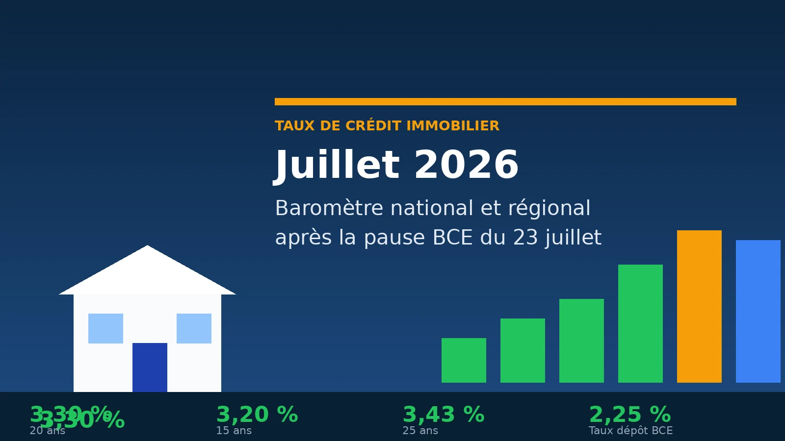 Taux crédit immobilier juillet 2026